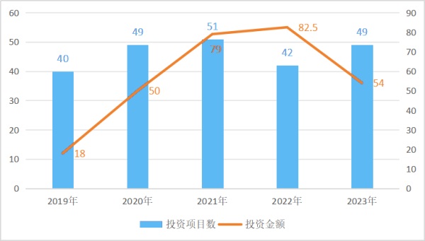 2023年41家氢能企业完成49轮融资，达54亿元